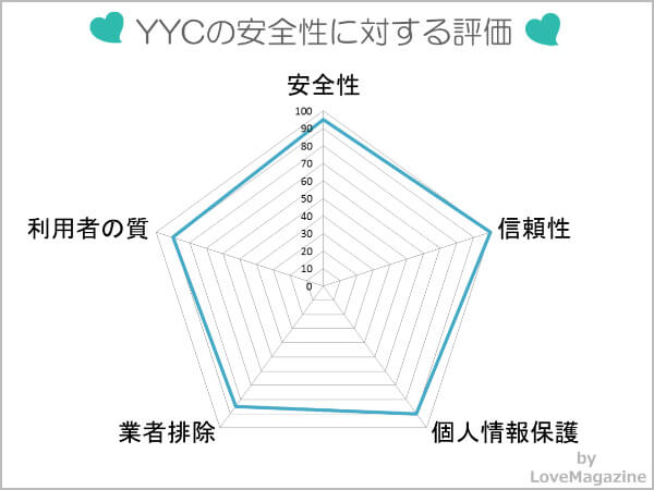 YYC(ワイワイシー)の安全性に対する調査結果