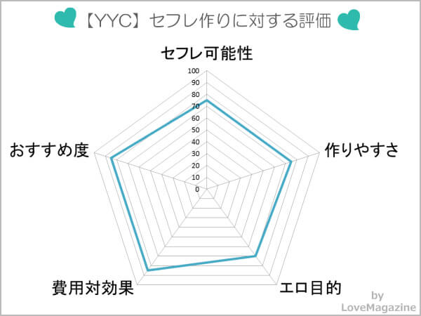 出会い系のYYC(ワイワイシー)でセフレを作れるか試した評価